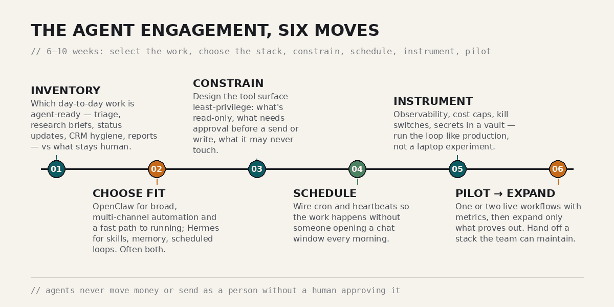 Timeline of six engagement moves: inventory, choose fit, constrain, schedule, instrument, pilot then expand.