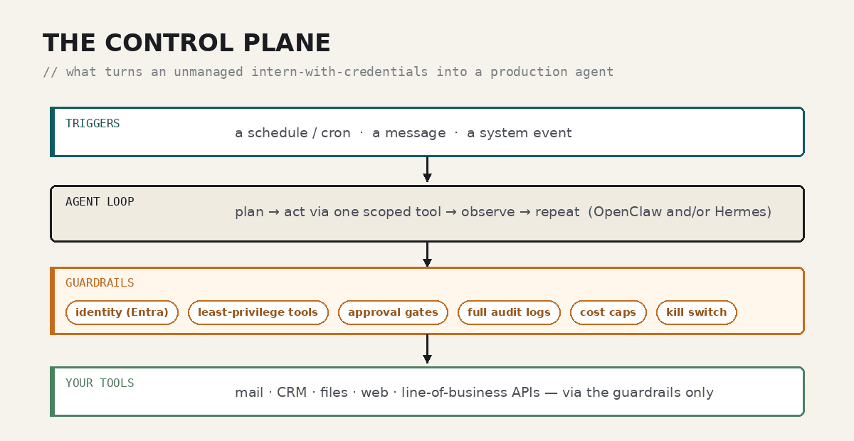 Layered control-plane diagram: triggers, agent loop, a guardrails band (identity, least-privilege tools, approvals, logs, cost caps, kill switch), and your tools underneath.