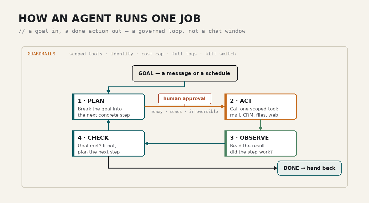 Diagram of a governed agent loop: goal in, plan, act via one scoped tool with a human-approval gate, observe, check, loop, done out — inside a guardrail frame.