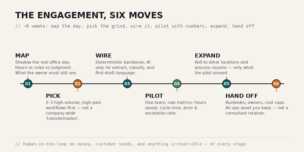 Timeline of six engagement moves: map, pick, wire, pilot, expand, hand off, across roughly eight weeks.