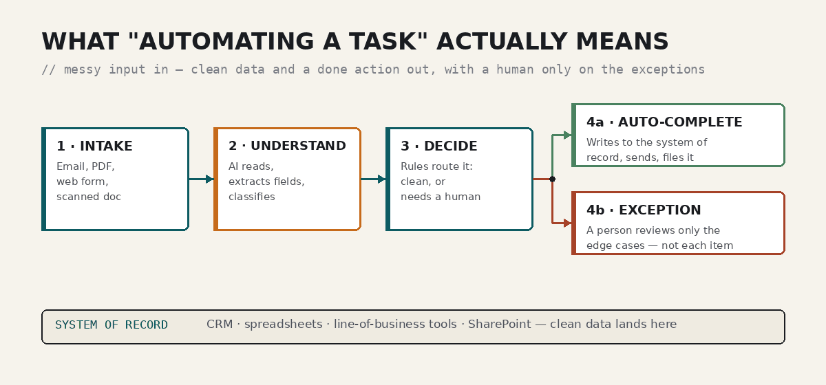 Diagram: intake to understand to decide, splitting into auto-complete or a human exception queue, landing clean data in the system of record.