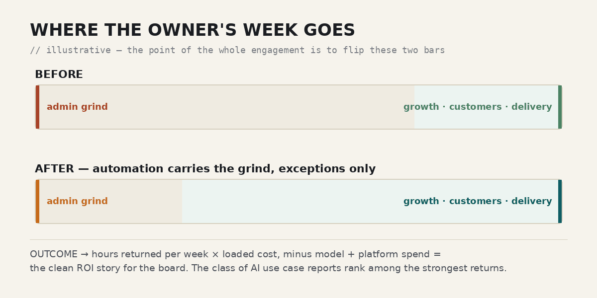 Two horizontal bars comparing an owner's week before and after: admin grind shrinks, growth and customer time expands.