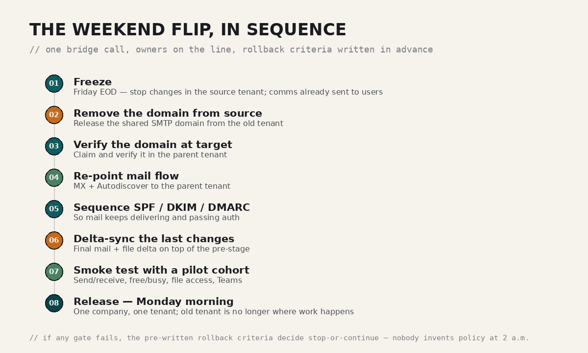 A numbered vertical sequence of the weekend flip: freeze, remove domain, verify, re-point mail, sequence SPF/DKIM/DMARC, delta-sync, smoke test, release.