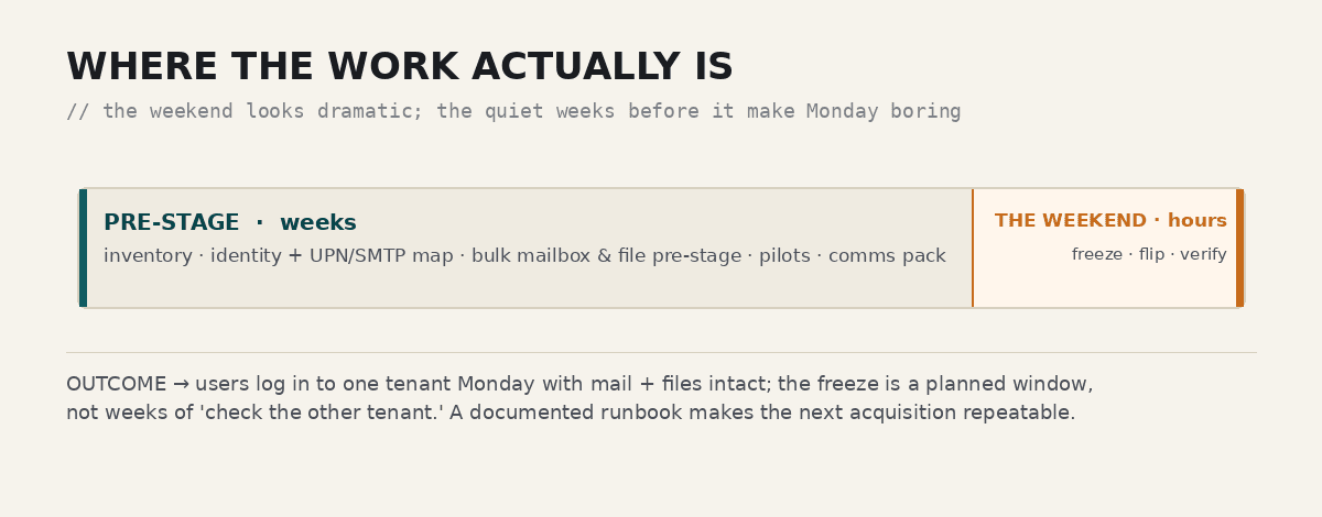 A bar showing that the vast majority of the effort is in the pre-stage weeks and only a small slice is the weekend itself.