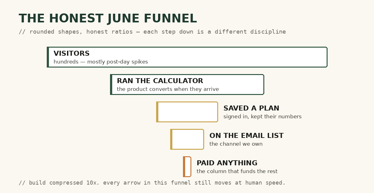The honest June funnel