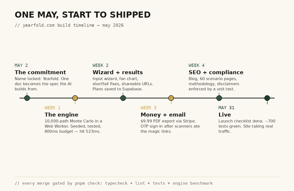 The May build timeline