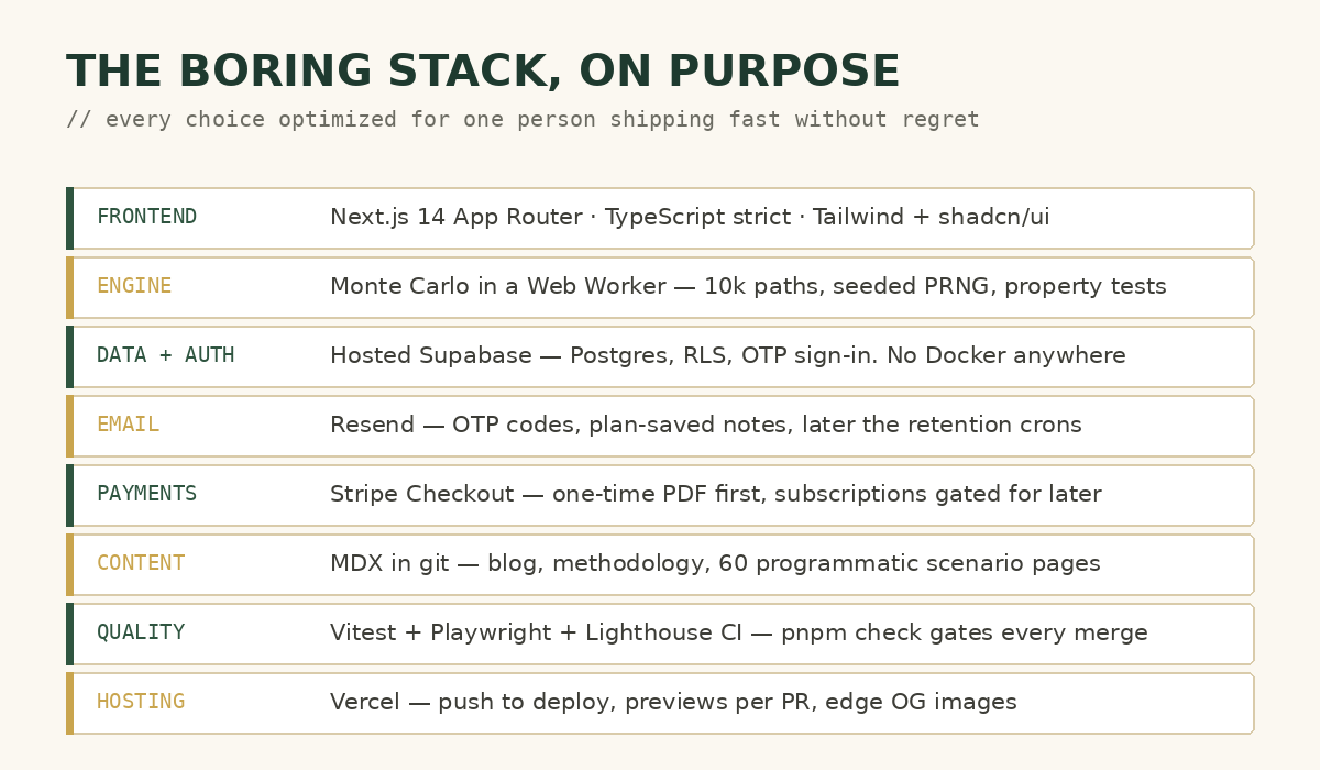 The stack, chosen for speed without regret
