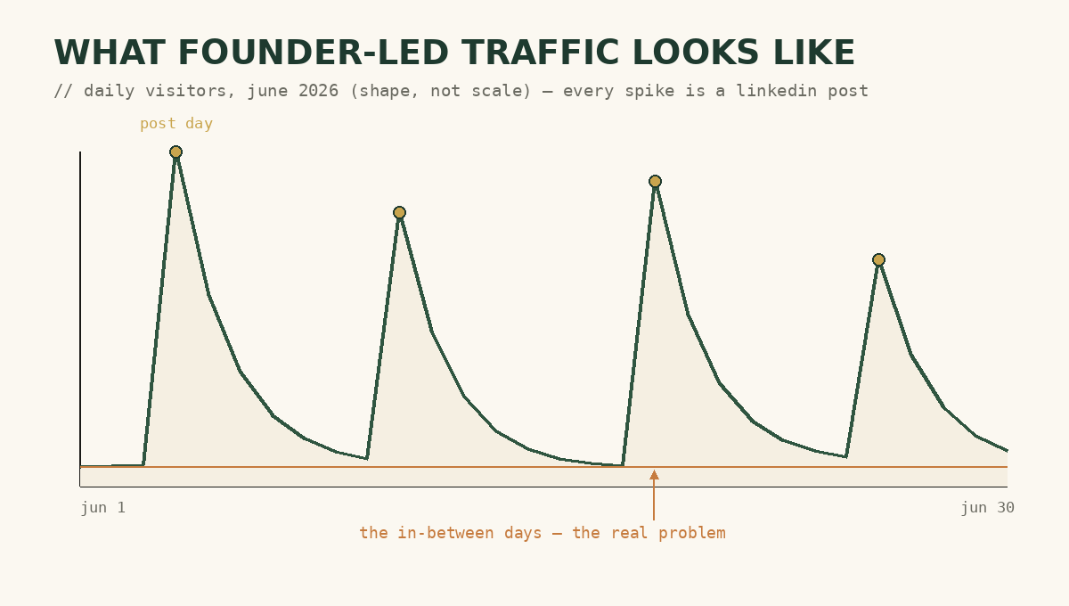 Founder-led traffic: spikes on post days, silence between